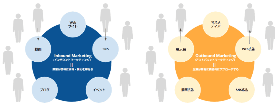 Webマーケティングにおけるインバウンドとアウトバウンドの違い