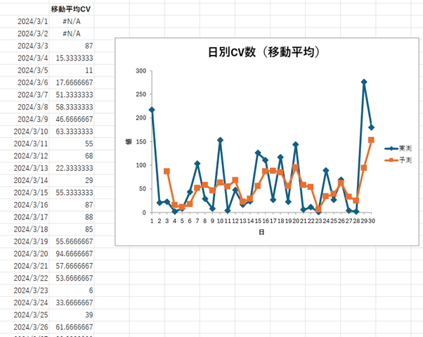 移動平均