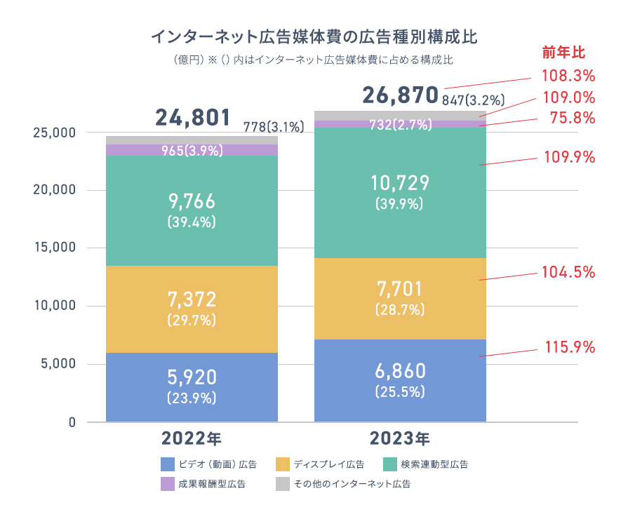 インターネット広告費