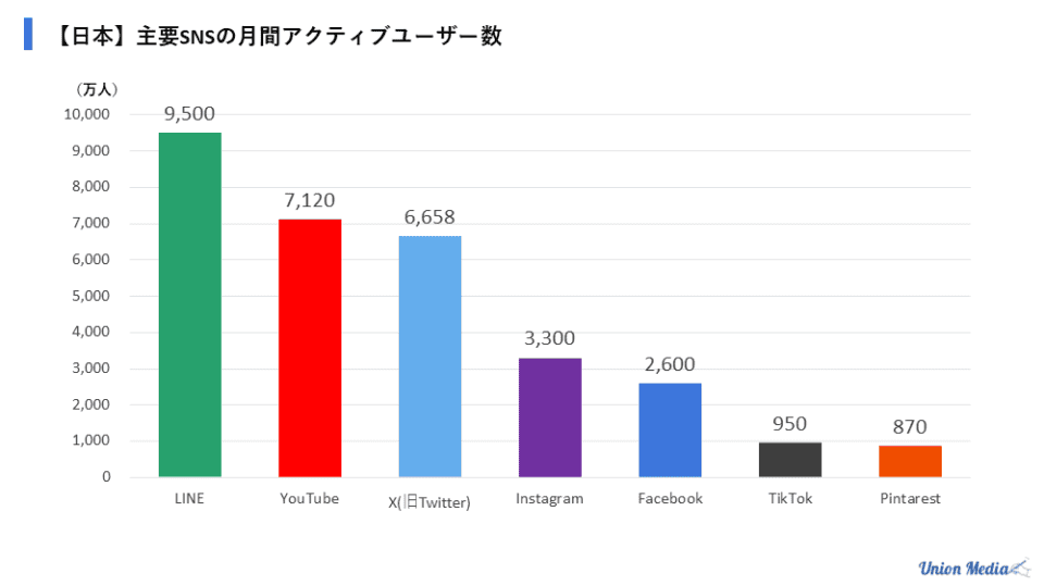 【日本】主要SNS月間アクティブユーザー数