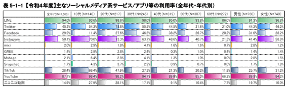 メディアの利用時間と情報行動