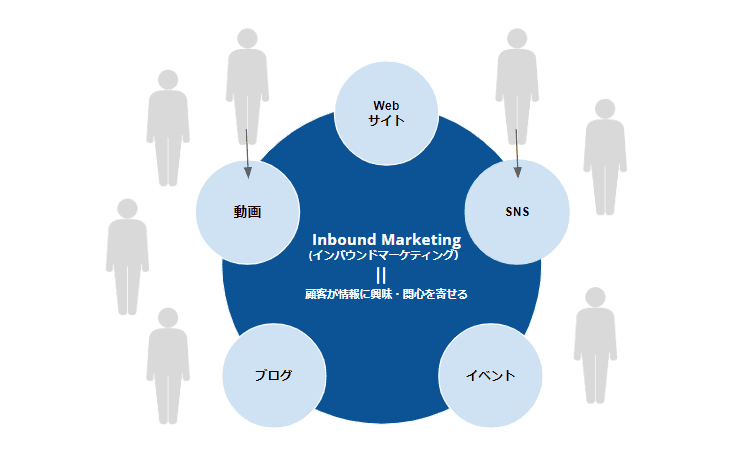 インバウンドマーケティングとは