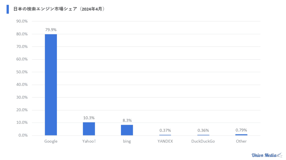 検索エンジンシェア