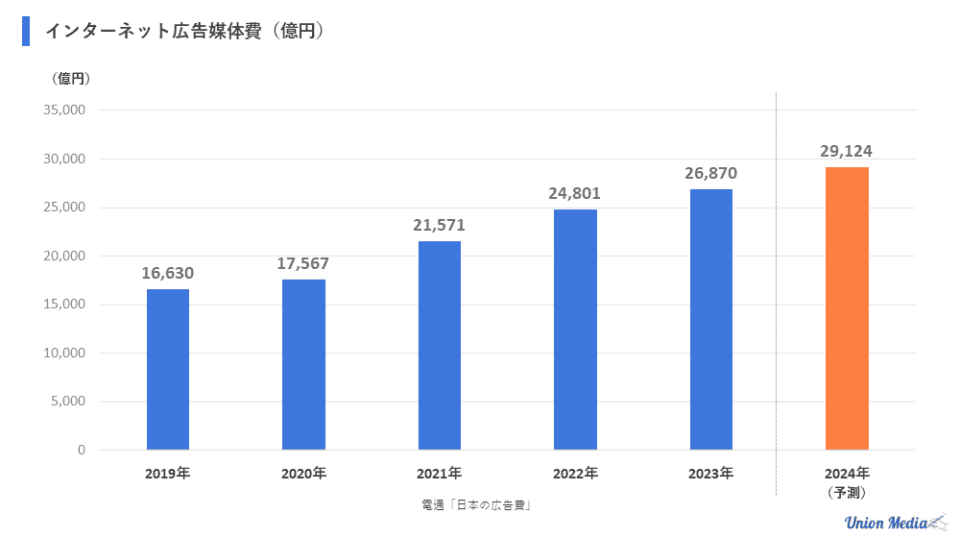 インターネット広告媒体費