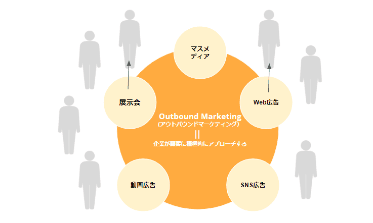 アウトバウンドマーケティングとは