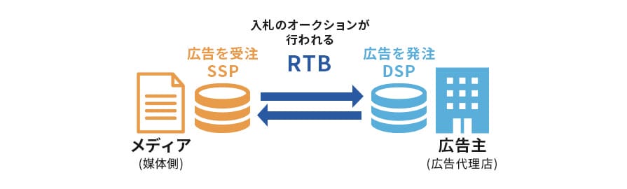 DSP SSPの仕組み