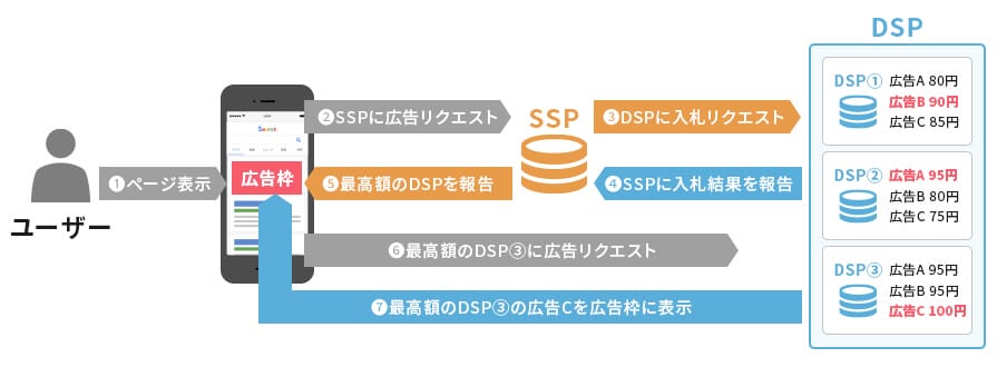 DSPとSSPの誕生