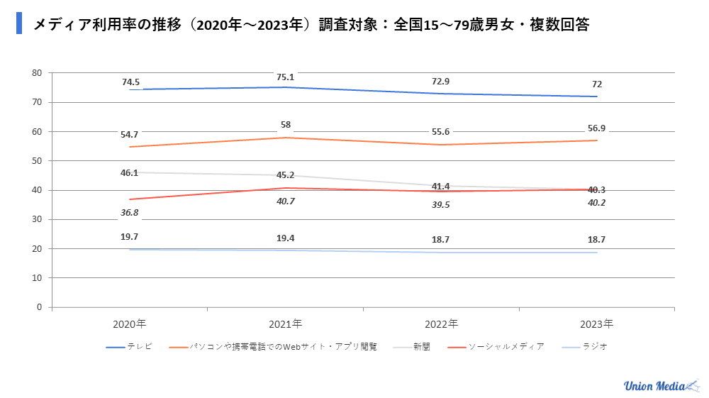 メディアの利用率の推移 