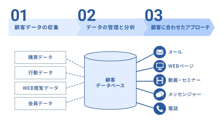 CRM分析とは