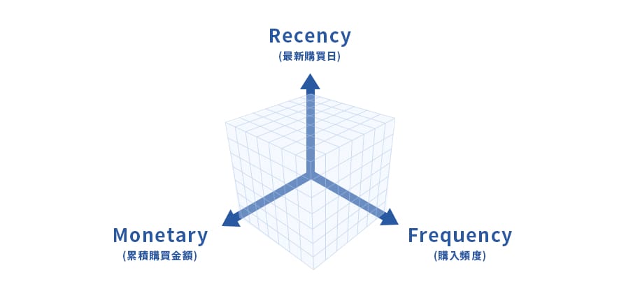 RFM分析