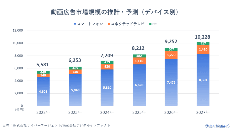 動画広告の市場