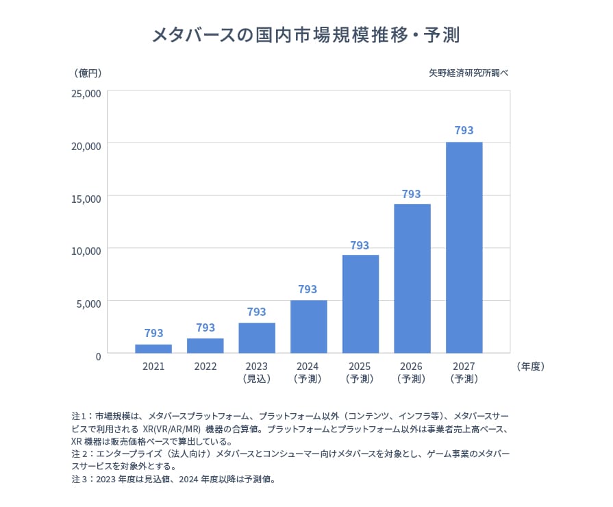 市場規模の予測