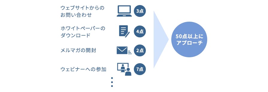 スコアリングの点数