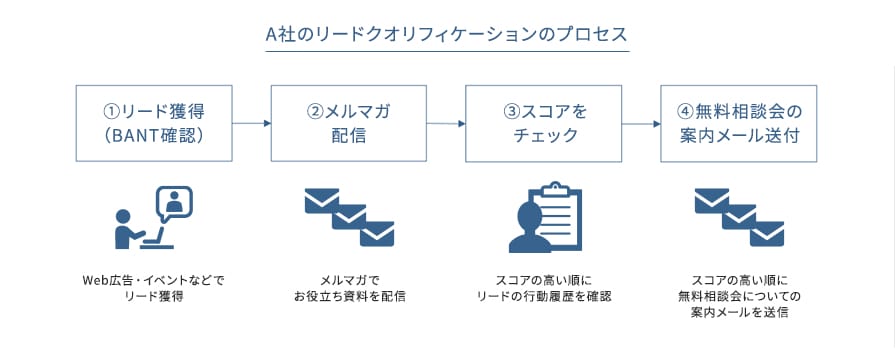 事例フローA社