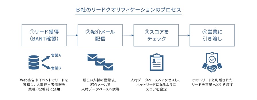 事例フローB社