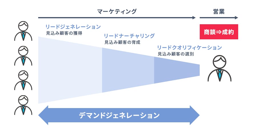 デマンドジェネレーション