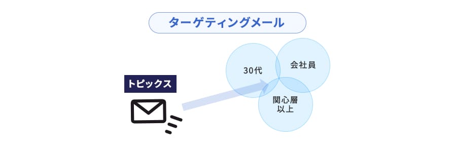 ターゲティングメール