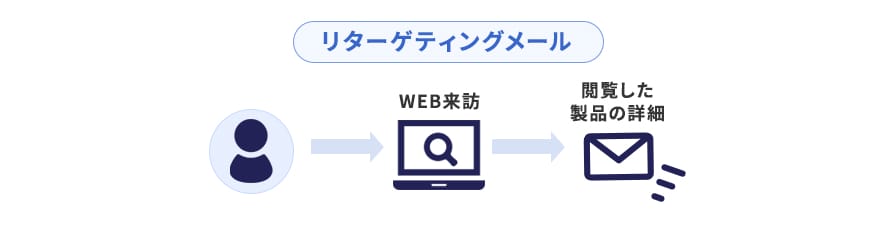 リターゲティングメール