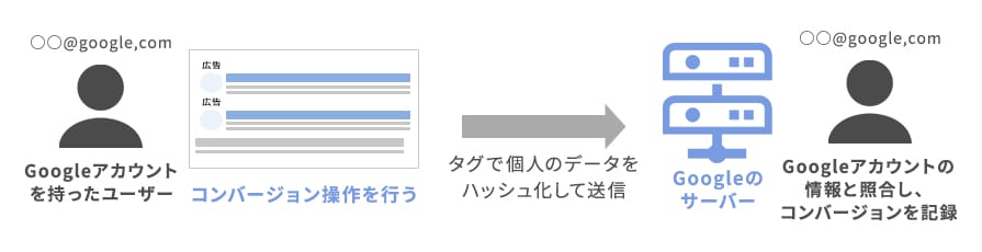 拡張コンバージョン