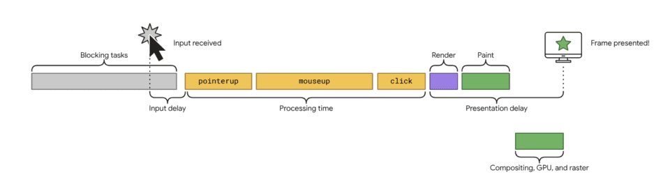 Interaction to Next Paint（INP）の仕組み