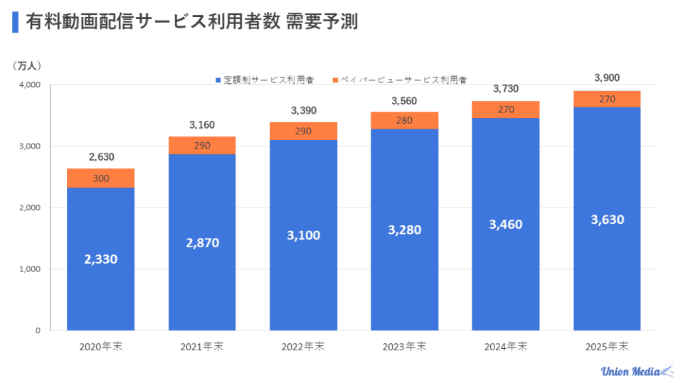 有料動画配信サービスの利用者数