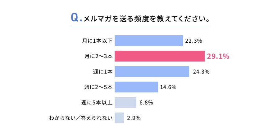 配信頻度