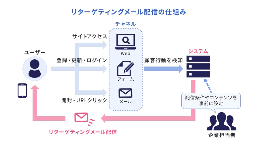 リターゲティングメールの仕組み