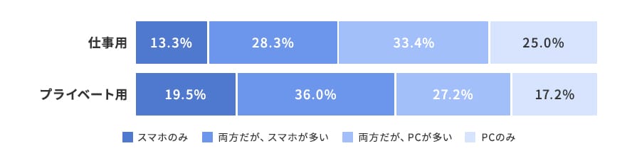 閲覧デバイスデータ