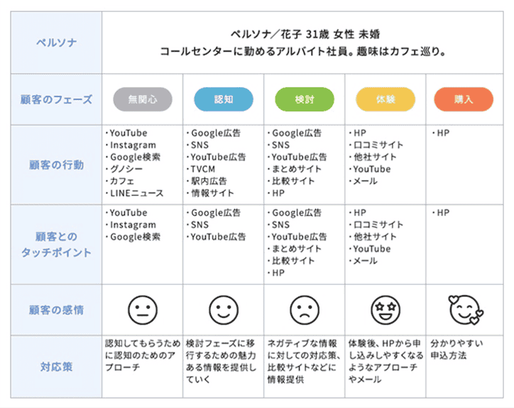 カスタマージャーニーマップ BtoCの例