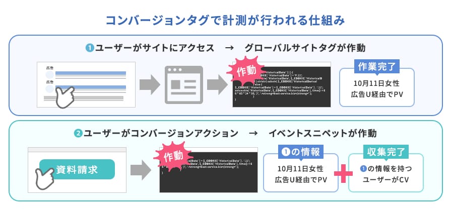 グローバルサイトタグ + イベントスニペットタグ