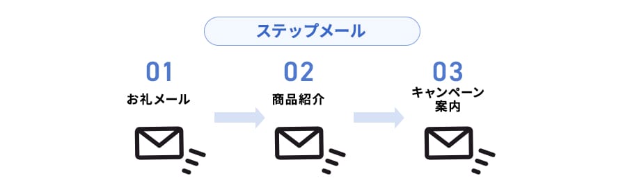 ステップメール