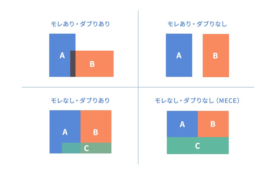 MECEの考え方