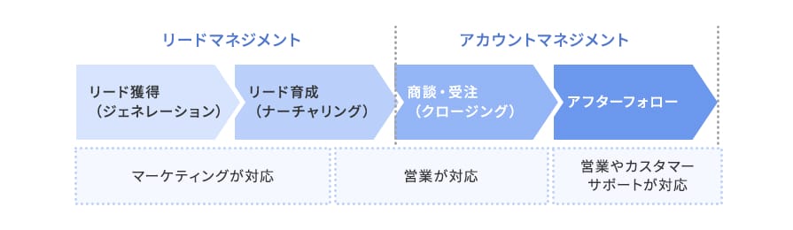 マーケティングと営業の関係