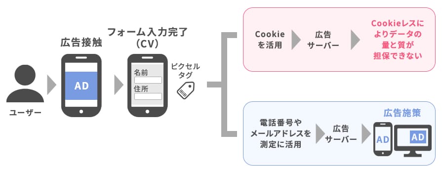 コンバージョンの詳細マッチング