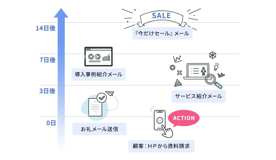 ステップメールの仕組み