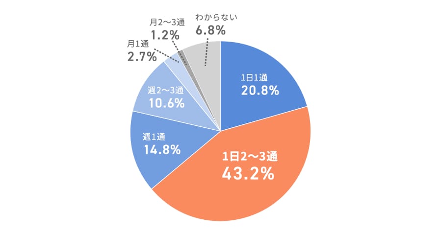 メルマガ頻度