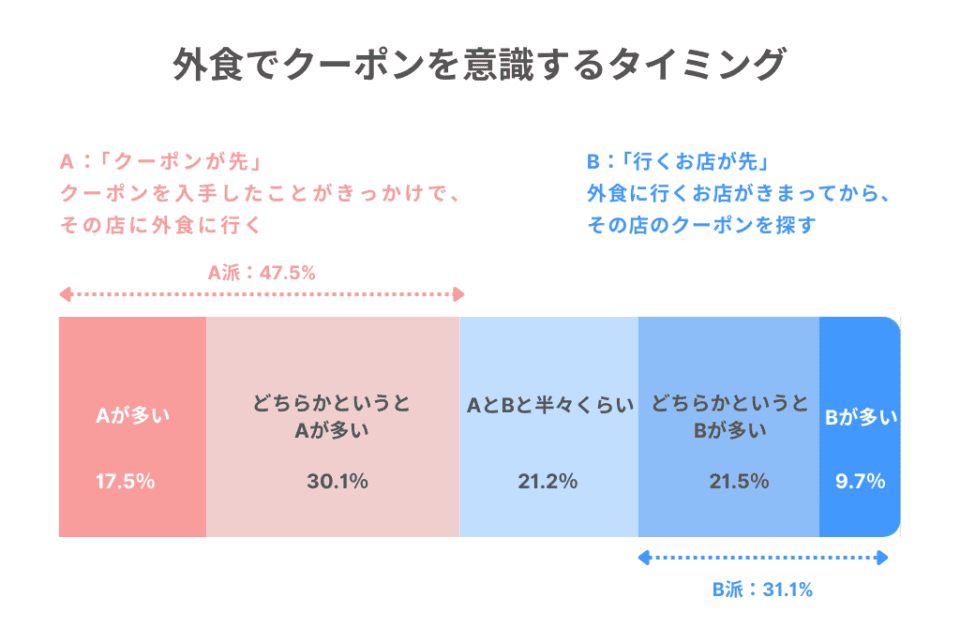 外食でクーポンを意識するタイミング