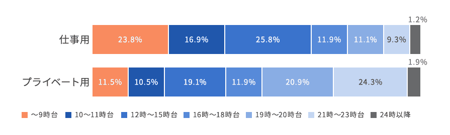 メルマガ開封時間