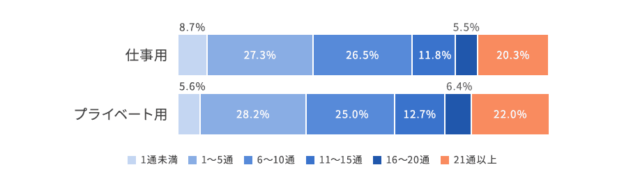 メルマガの受信数