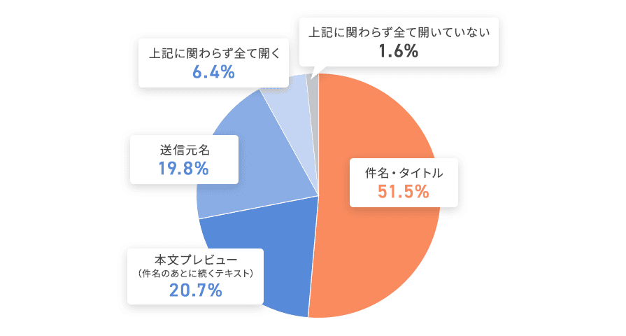 メルマガ開封の決定