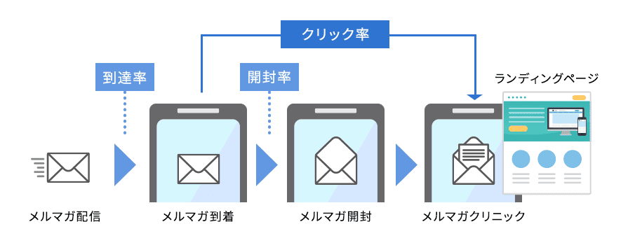 メルマガ配信