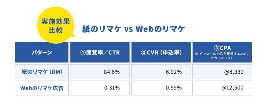 リマーケティングの結果