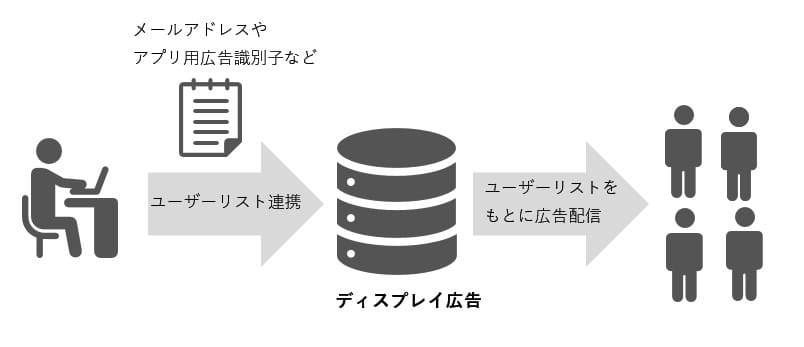 顧客データ