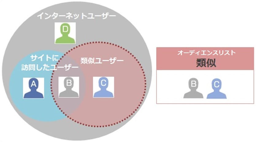 類似ユーザー