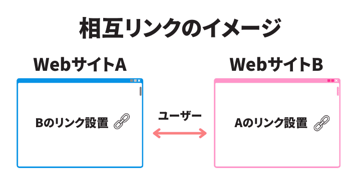 相互リンクとは_2