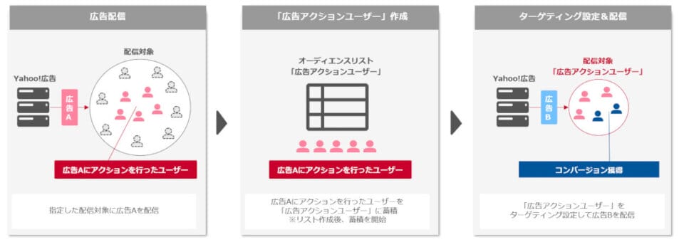 広告アクションユーザー