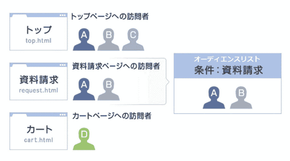 ウェブサイト訪問ユーザー