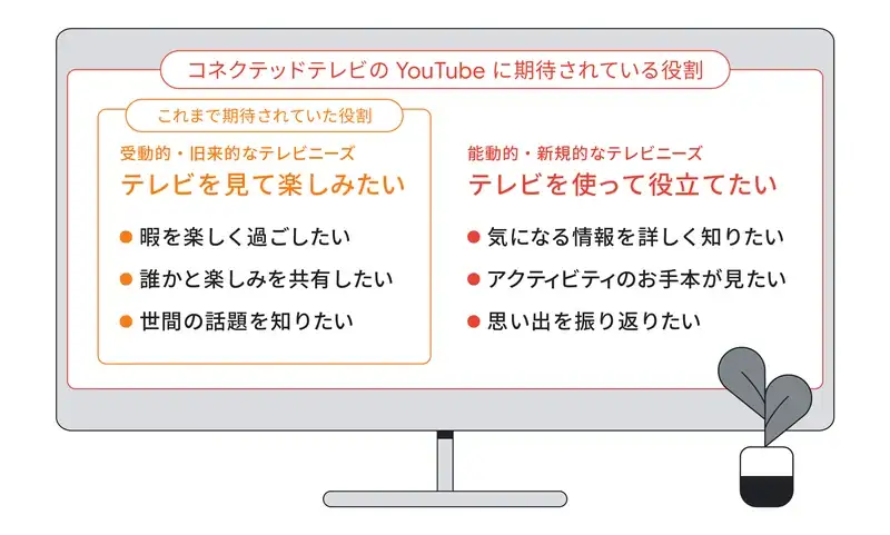 能動的に視聴されている