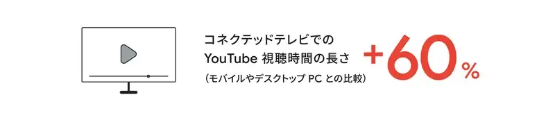 視聴時間が長い傾向にある