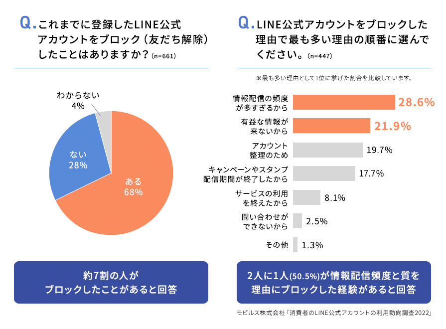 消費者のLINE公式アカウント利用実態調査2022